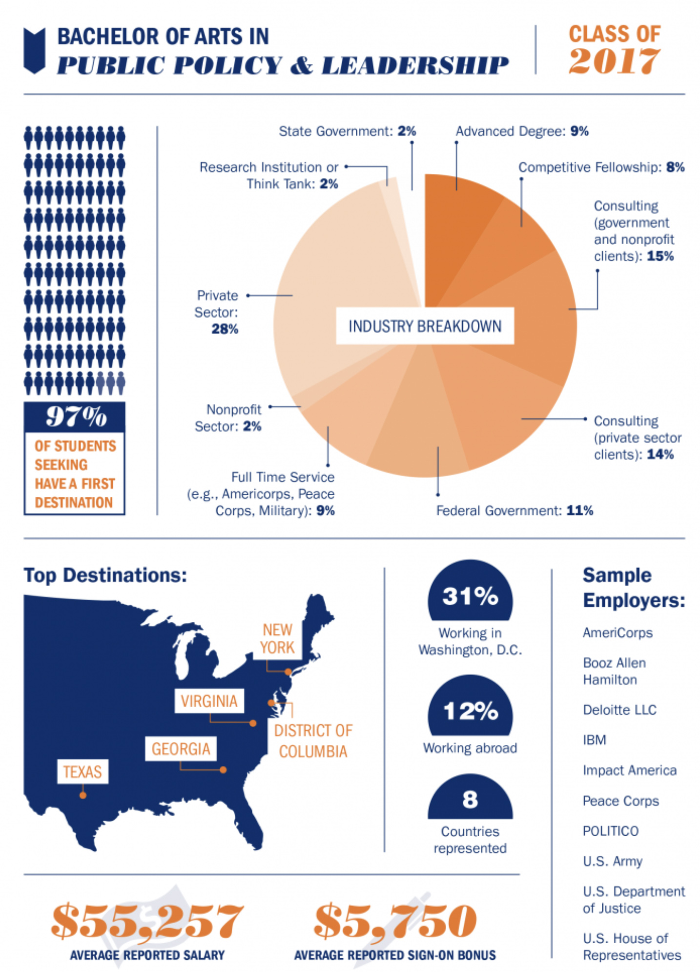 Bachelor of Arts Employment Outcomes infographic