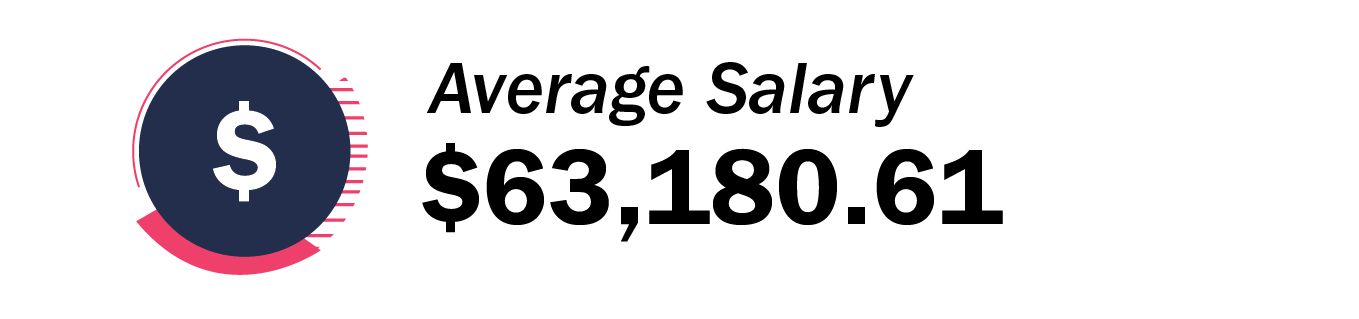 Average Salary - $63, 180.61