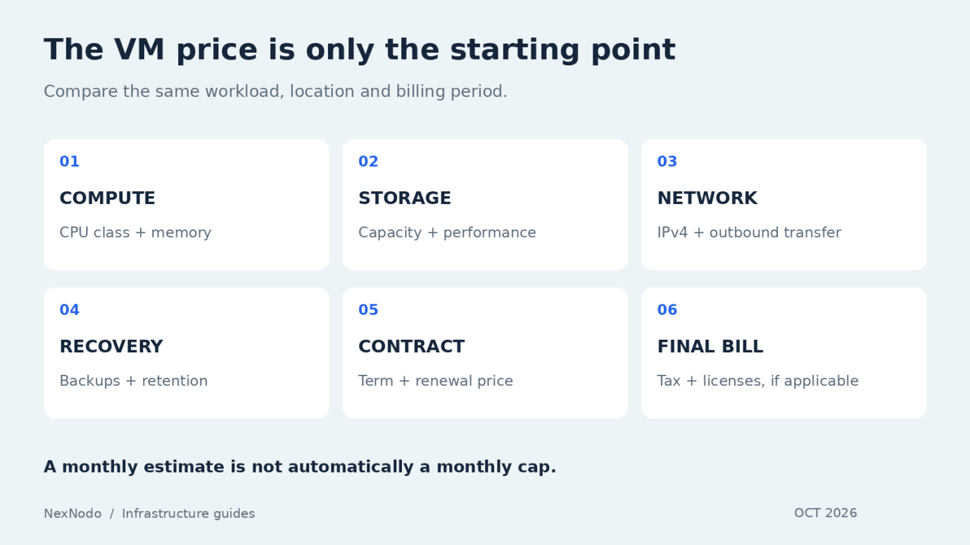 VPS cost checklist: compute, storage, IP addresses, transfer, backups and applicable taxes.