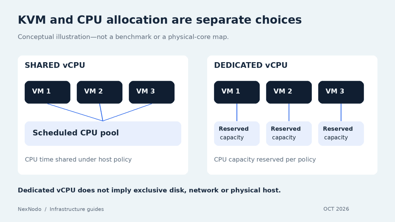 Conceptual comparison: shared vCPU uses a scheduled CPU pool; dedicated vCPU reserves CPU capacity, while other host resources may still be shared.