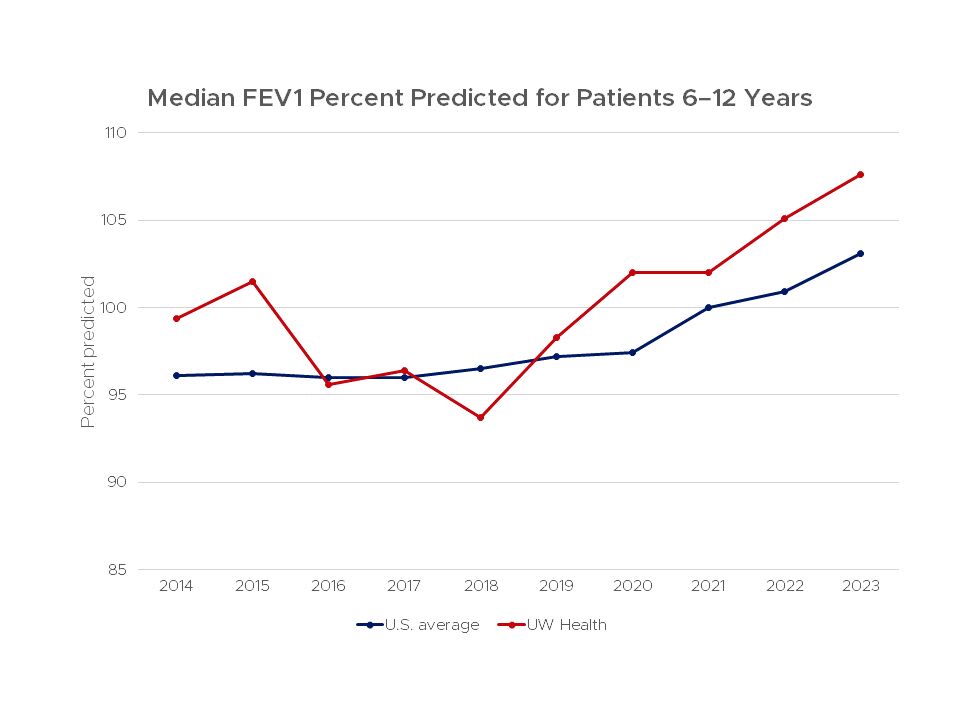 A graph showing cystic fibrosis outcomes