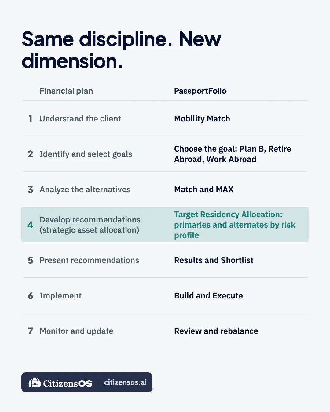 The seven steps of a financial plan beside PassportFolio's: understand the client and Mobility Match; identify goals and choose Plan B, Retire Abroad or Work Abroad; analyze alternatives with Match and MAX; develop recommendations as a Target Residency Allocation; present them as results and a Shortlist; implement through Build and Execute; monitor and update with a regular review.