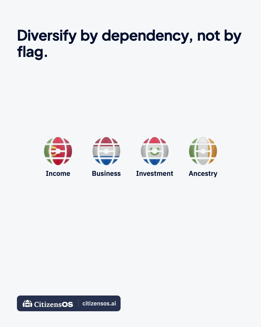 Four countries on one line labelled same job. The line is cut, and each country moves onto its own basis: income, business, investment and ancestry.