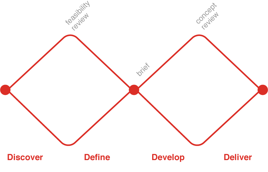 'double diamond' design process model 'double diamond' design process model