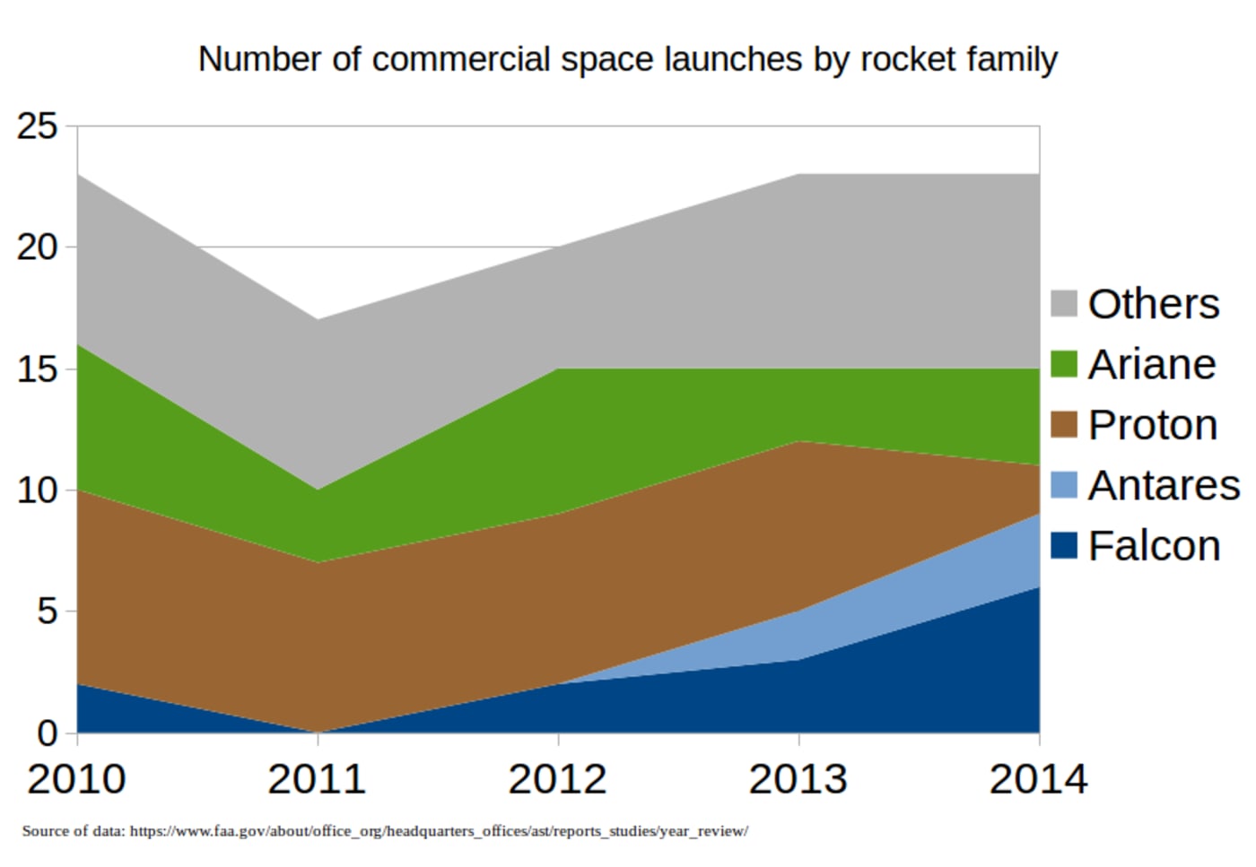 Number of commercial space launches by rocket family. Source of the data: Federal Aviation Administration Commercial Space Transportation Ye