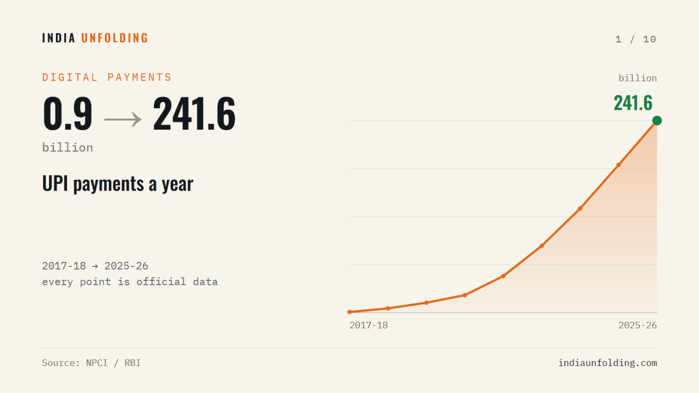 UPI payments a year, 2017-18 to 2025-26. Source: NPCI / RBI