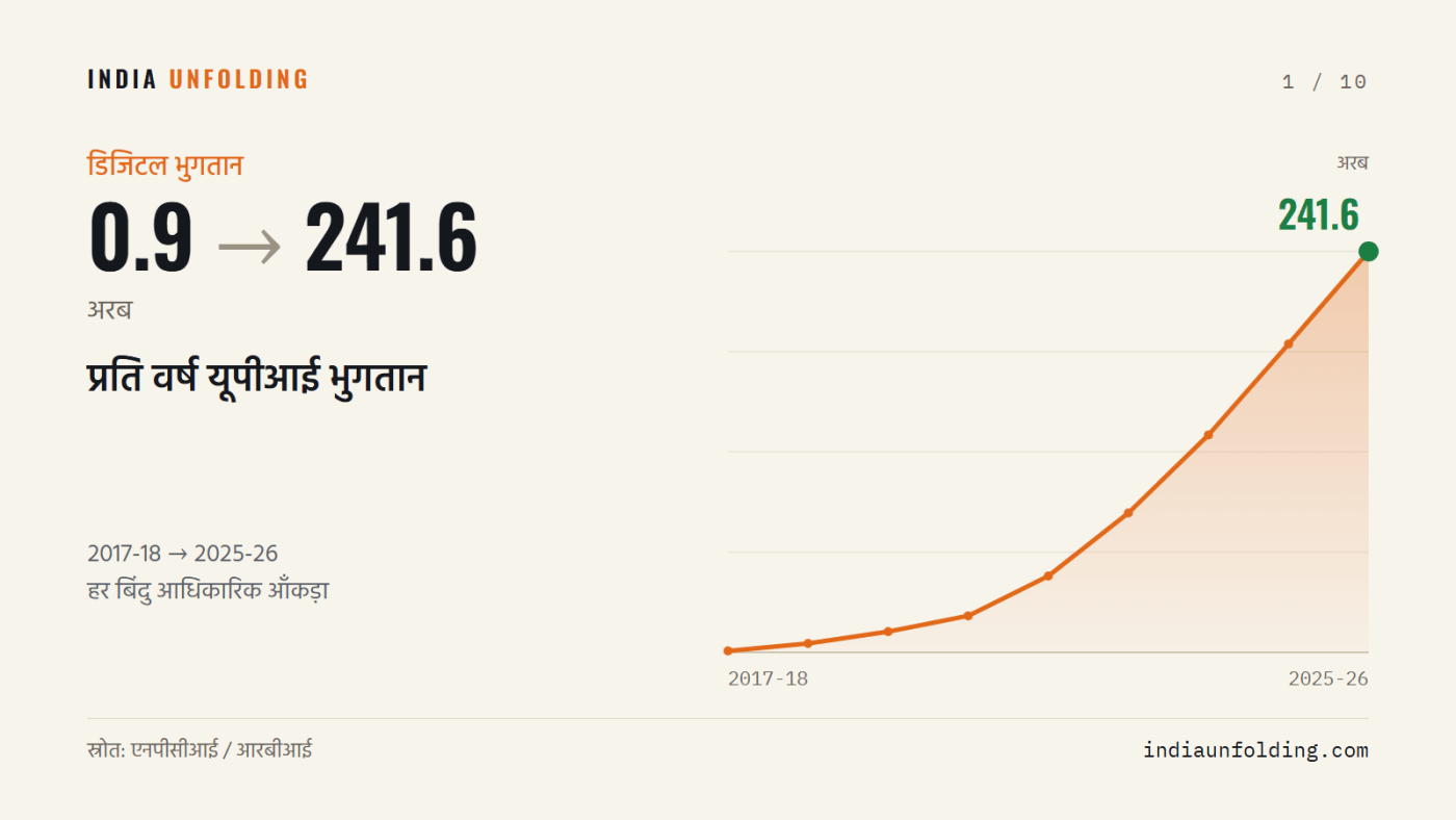 प्रति वर्ष यूपीआई भुगतान, 2017-18 से 2025-26 तक। स्रोत: एनपीसीआई / आरबीआई