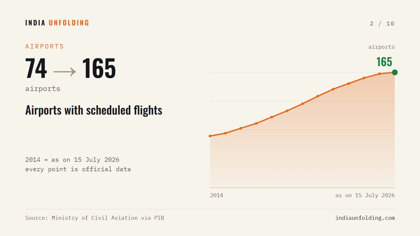 Airports with scheduled flights, 2014 to 15 July 2026. Source: Ministry of Civil Aviation via PIB