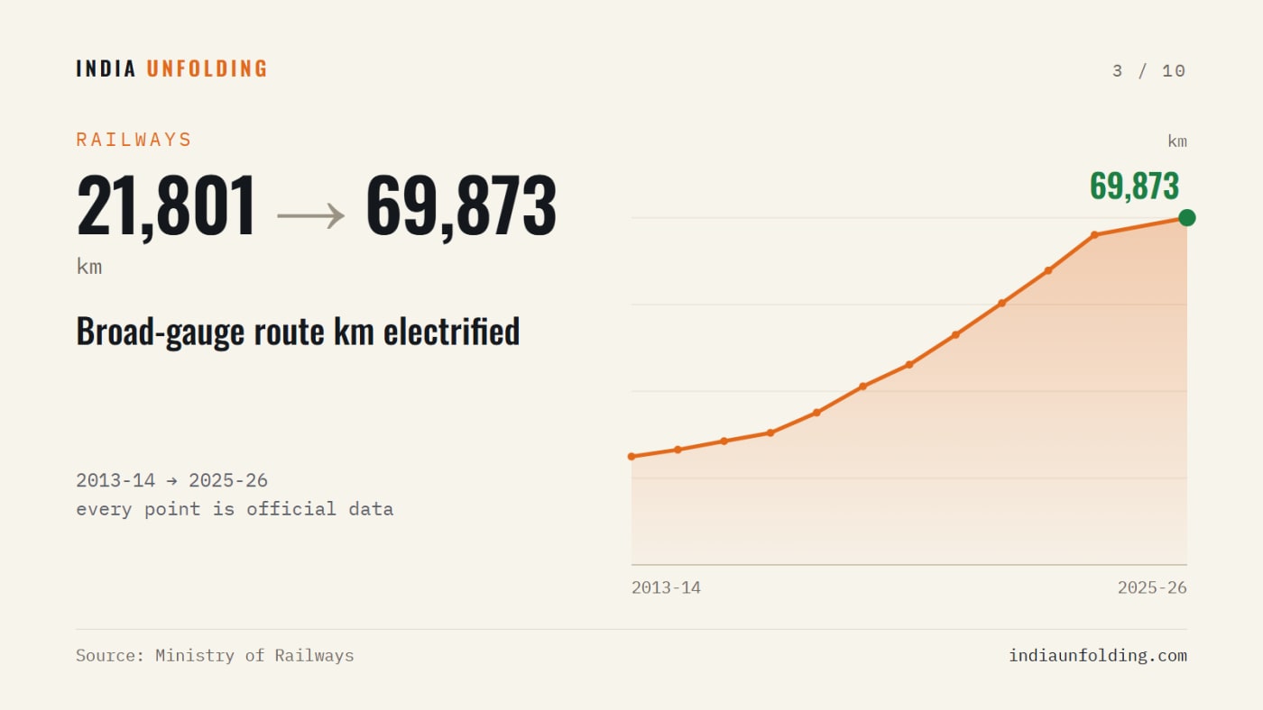 Broad-gauge route km electrified, 2013-14 to 2025-26. Source: Ministry of Railways