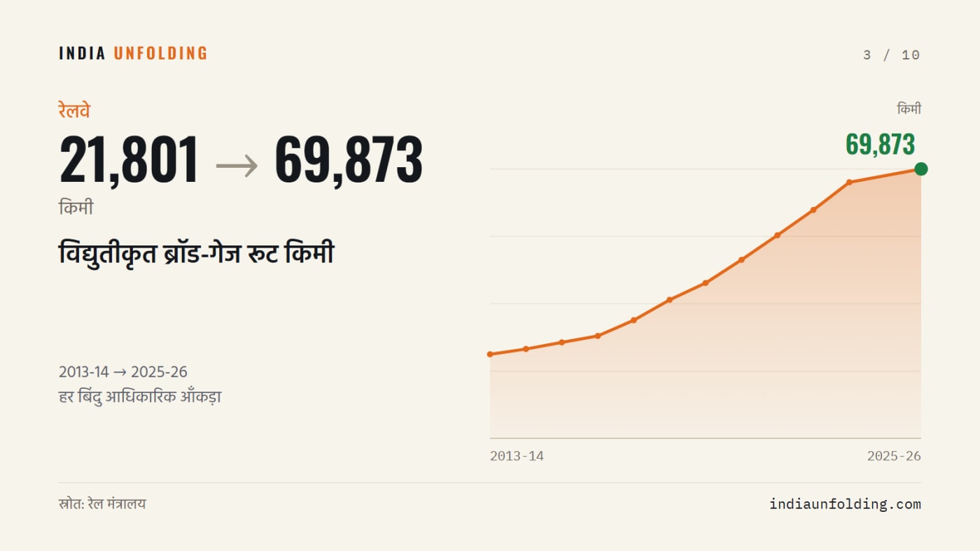 विद्युतीकृत ब्रॉड-गेज रूट किमी, 2013-14 से 2025-26 तक। स्रोत: रेल मंत्रालय