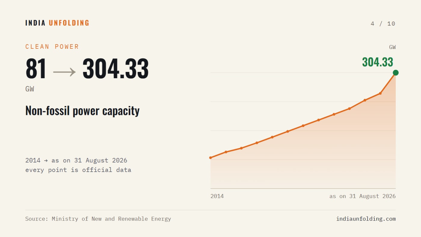 Non-fossil power capacity, 2014 to 31 August 2026. Source: Ministry of New and Renewable Energy