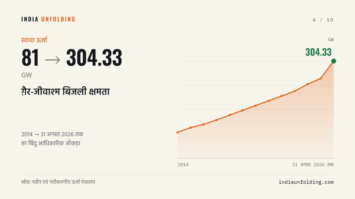 ग़ैर-जीवाश्म बिजली क्षमता, 2014 से 31 अगस्त 2026 तक। स्रोत: नवीन एवं नवीकरणीय ऊर्जा मंत्रालय