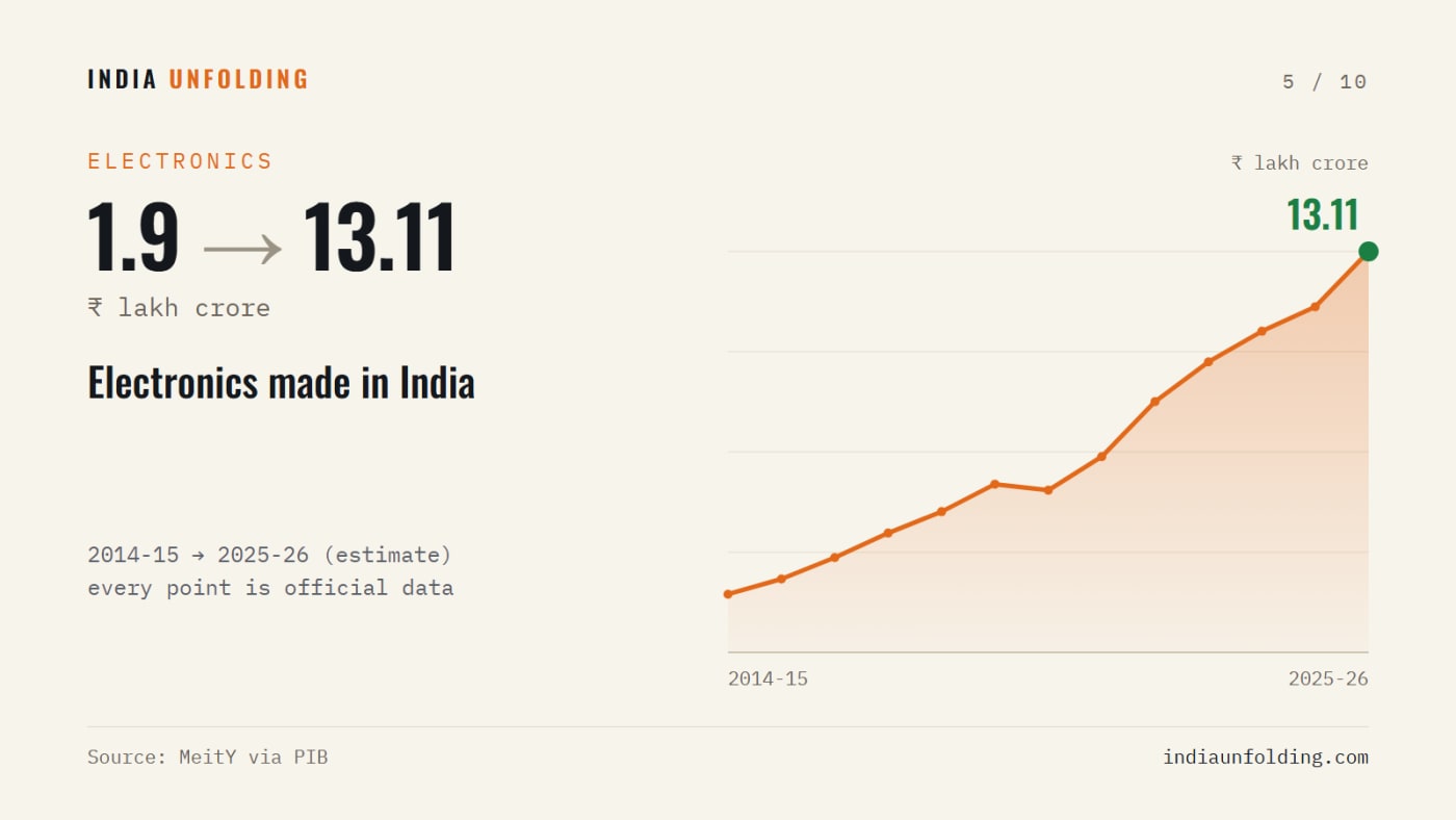 Electronics made in India, 2014-15 to 2025-26. Source: MeitY via PIB
