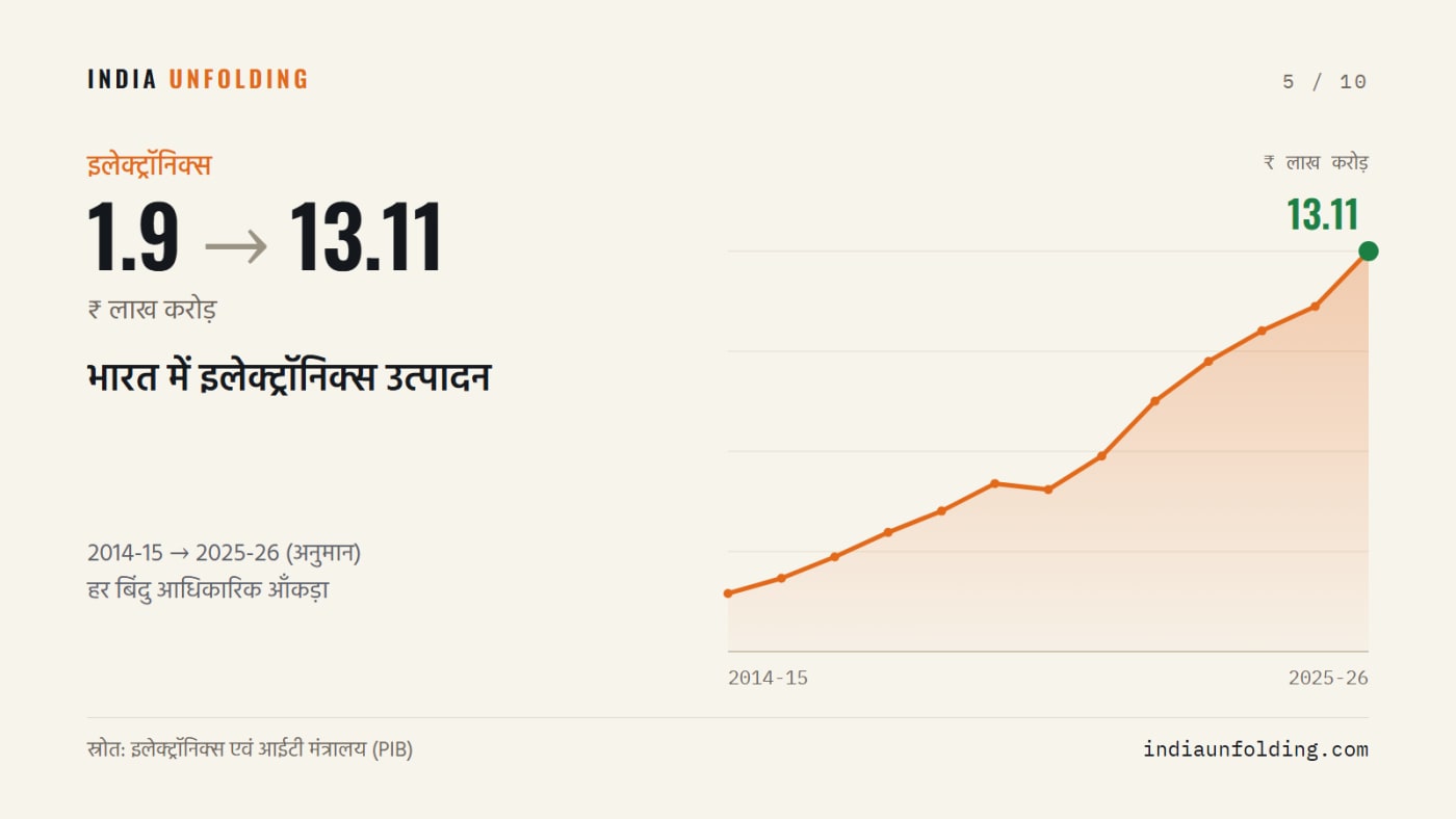 भारत में इलेक्ट्रॉनिक्स उत्पादन, 2014-15 से 2025-26 तक। स्रोत: इलेक्ट्रॉनिक्स एवं आईटी मंत्रालय (PIB)
