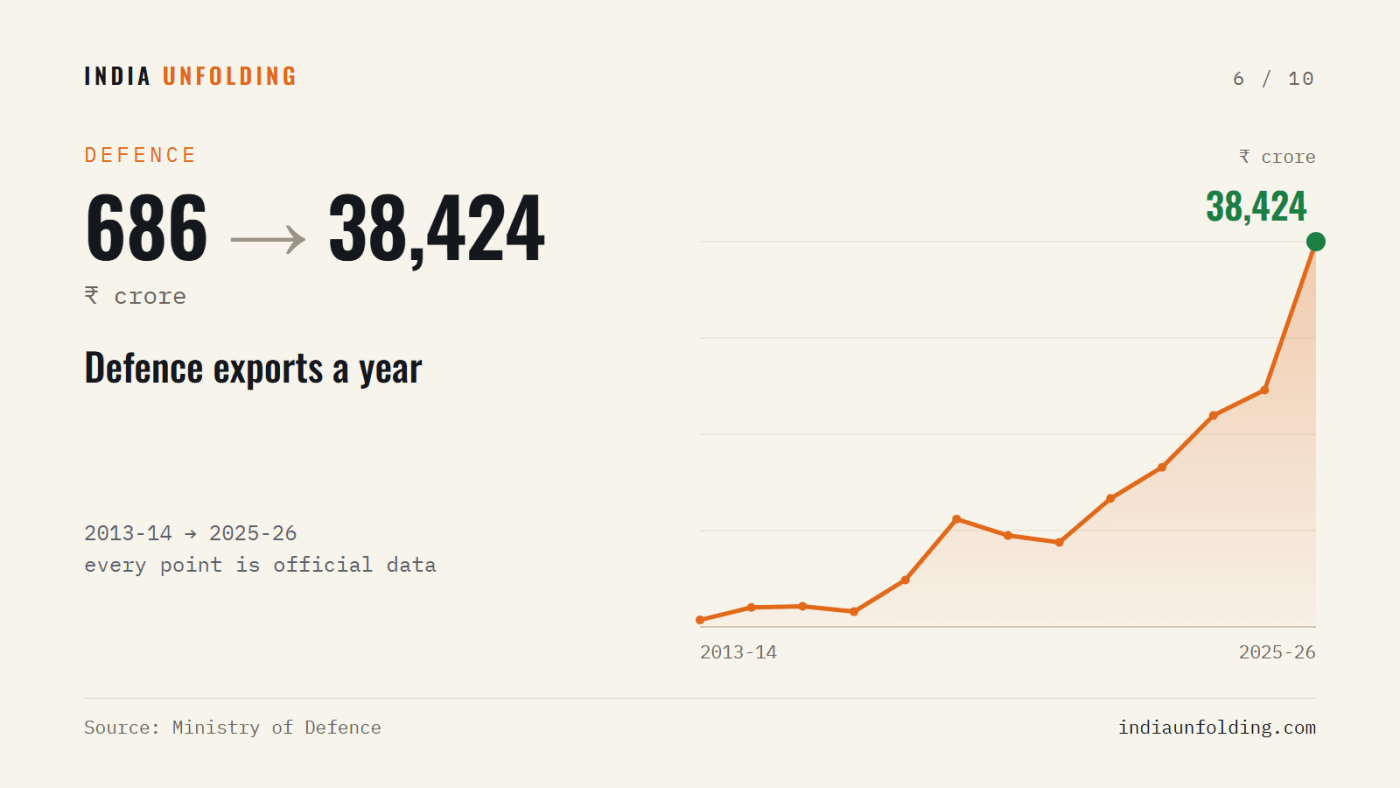 Defence exports a year, 2013-14 to 2025-26. Source: Ministry of Defence