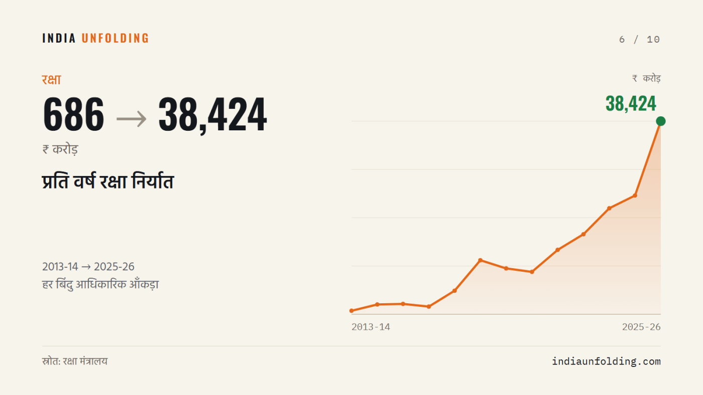 प्रति वर्ष रक्षा निर्यात, 2013-14 से 2025-26 तक। स्रोत: रक्षा मंत्रालय