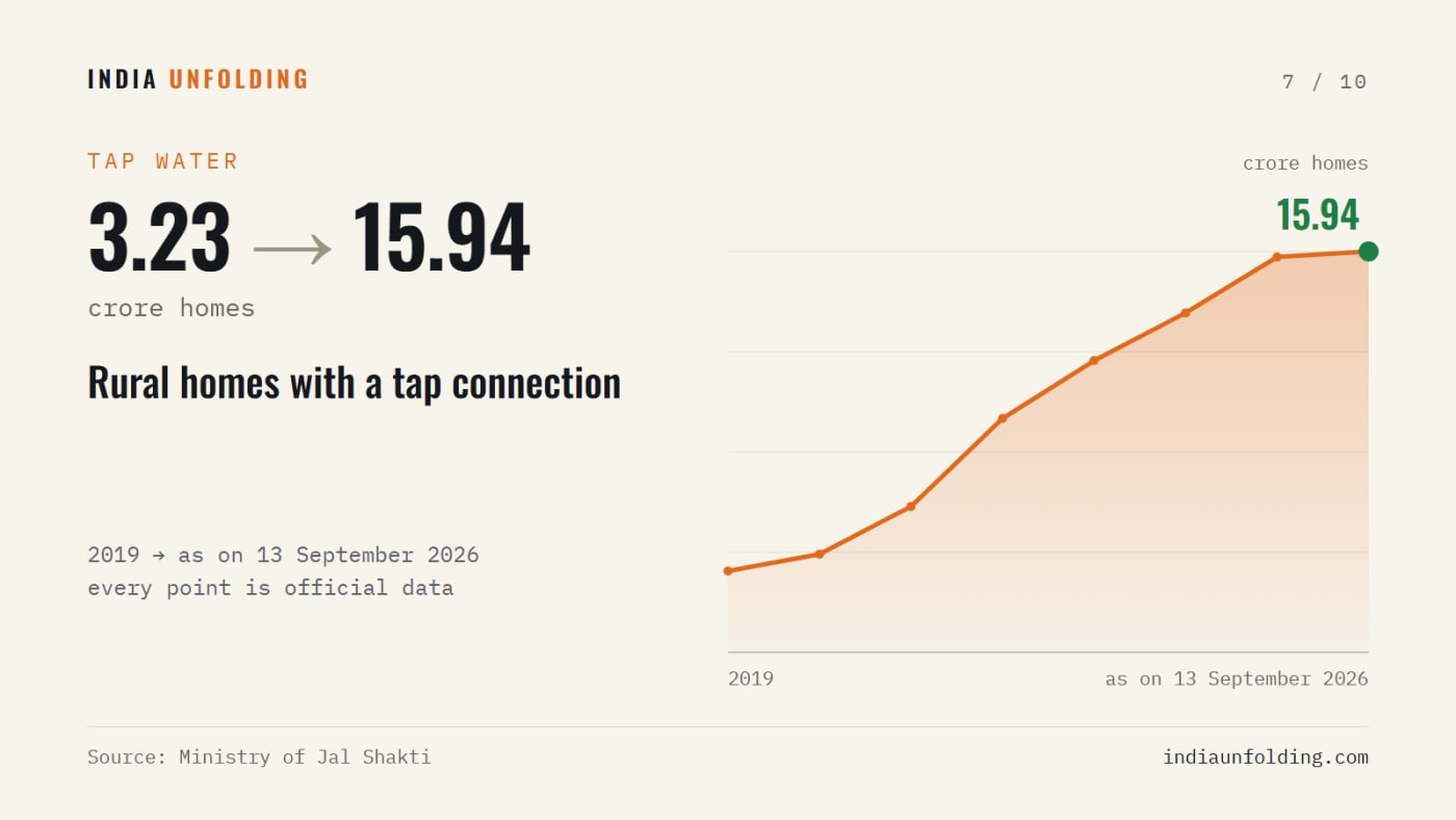 Rural homes with a tap connection, 2019 to 13 September 2026. Source: Ministry of Jal Shakti