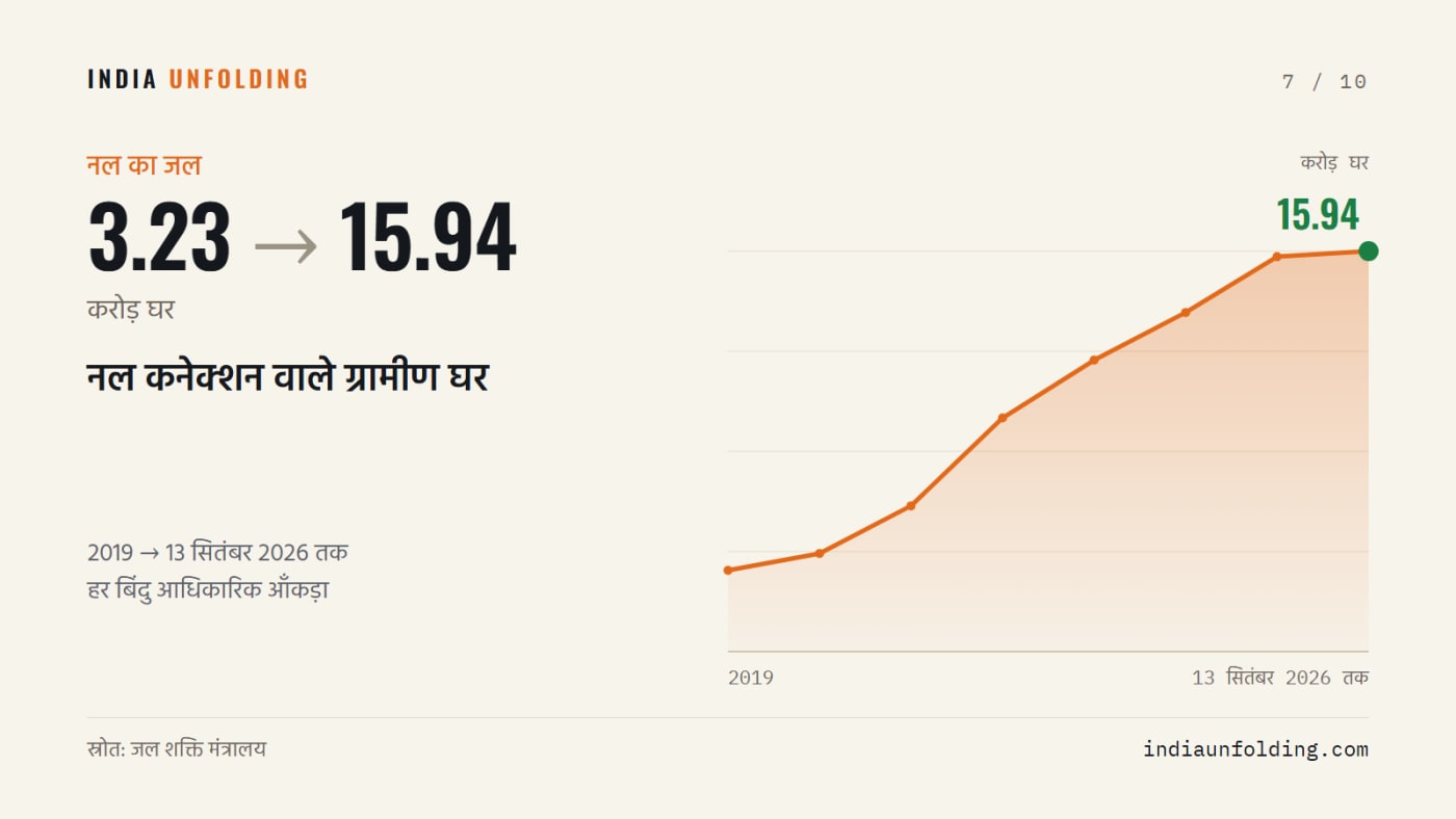 नल कनेक्शन वाले ग्रामीण घर, 2019 से 13 सितंबर 2026 तक। स्रोत: जल शक्ति मंत्रालय