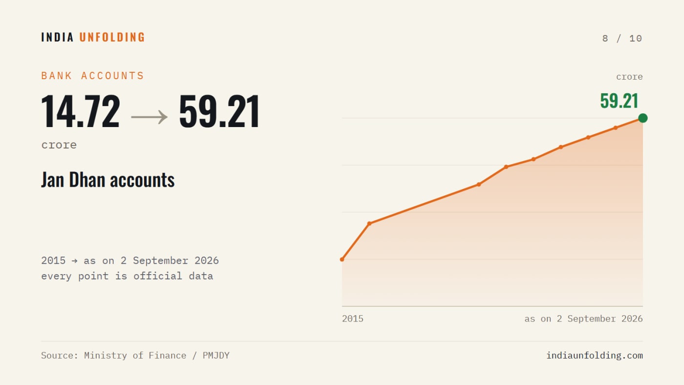 Jan Dhan accounts, 2015 to 2 September 2026. Source: Ministry of Finance / PMJDY
