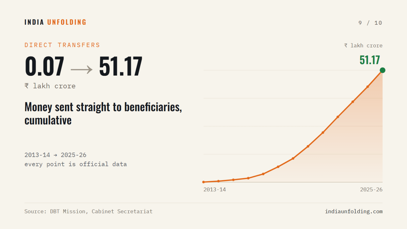Money sent straight to beneficiaries, cumulative, 2013-14 to 2025-26. Source: DBT Mission, Cabinet Secretariat
