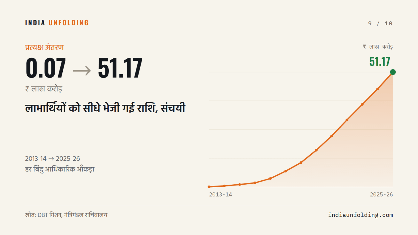 लाभार्थियों को सीधे भेजी गई राशि, संचयी, 2013-14 से 2025-26 तक। स्रोत: DBT मिशन, मंत्रिमंडल सचिवालय