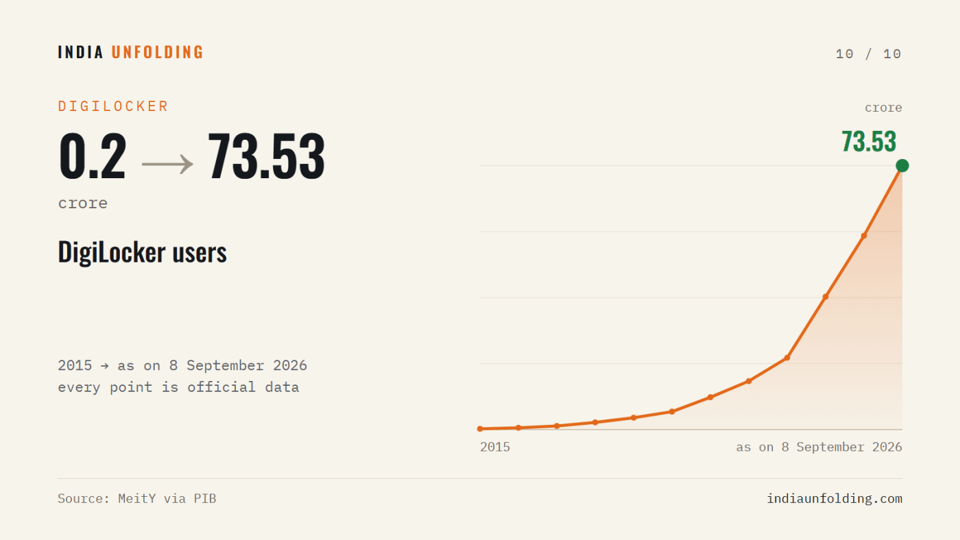 DigiLocker users, 2015 to 8 September 2026. Source: MeitY via PIB