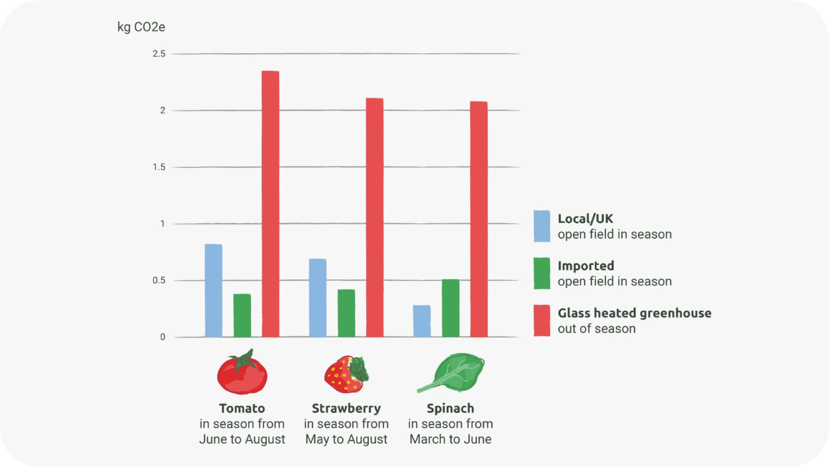 bar chart represnting co2e of tomato, strawberry and spinach 