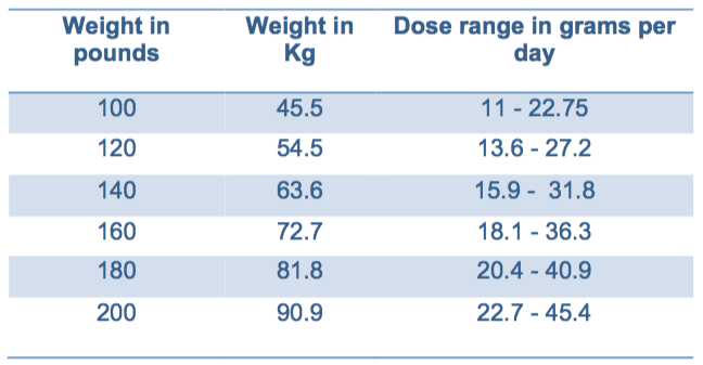 Weight based dosing chart for urea and ure-Na for the management of hyponatremia/SIADH based off of the European Guidelines