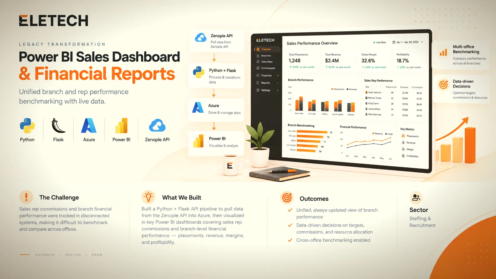Power BI Sales Dashboards and Financial Reports