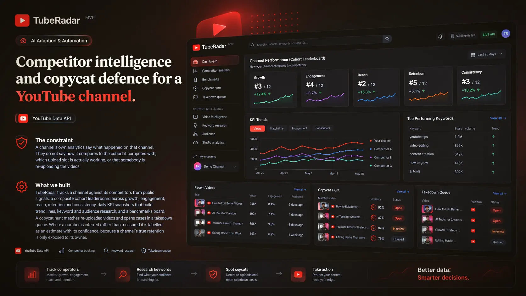 Tube Radar Competitor Intelligence and copyright defence for YT Channels