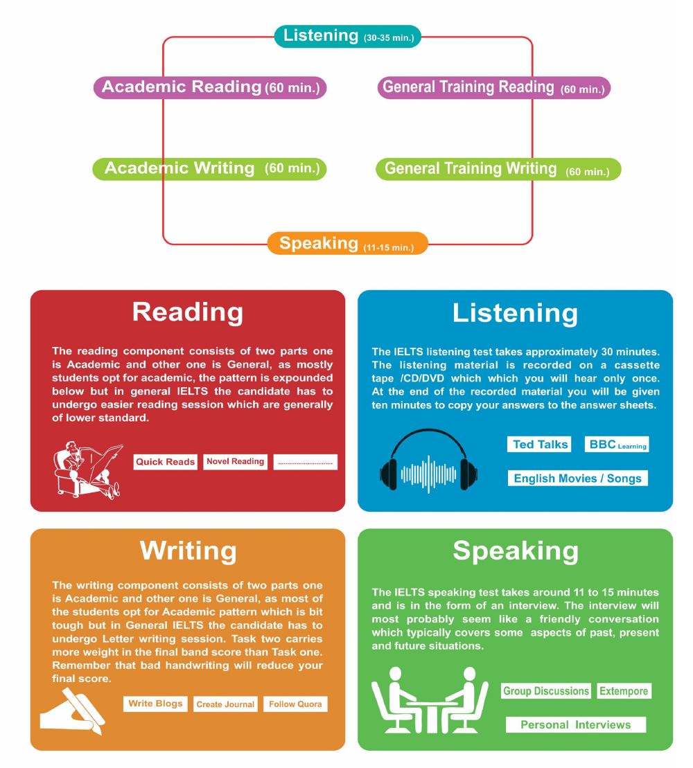 ielts information