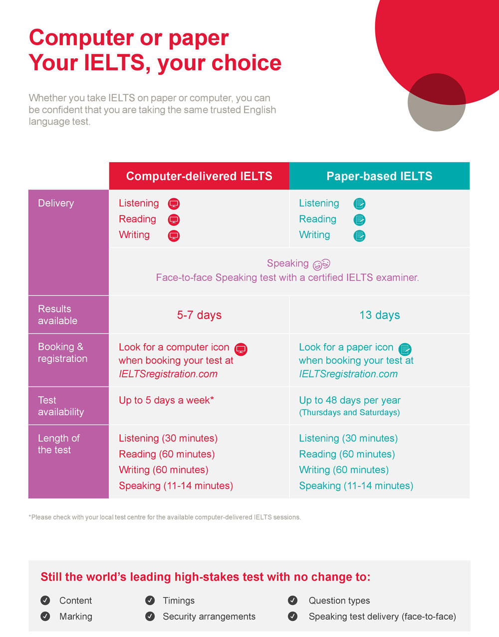 ielts information