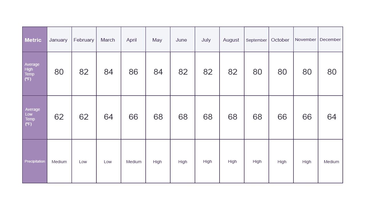 Best Time to Travel to Arenal Volcano and La Fortuna