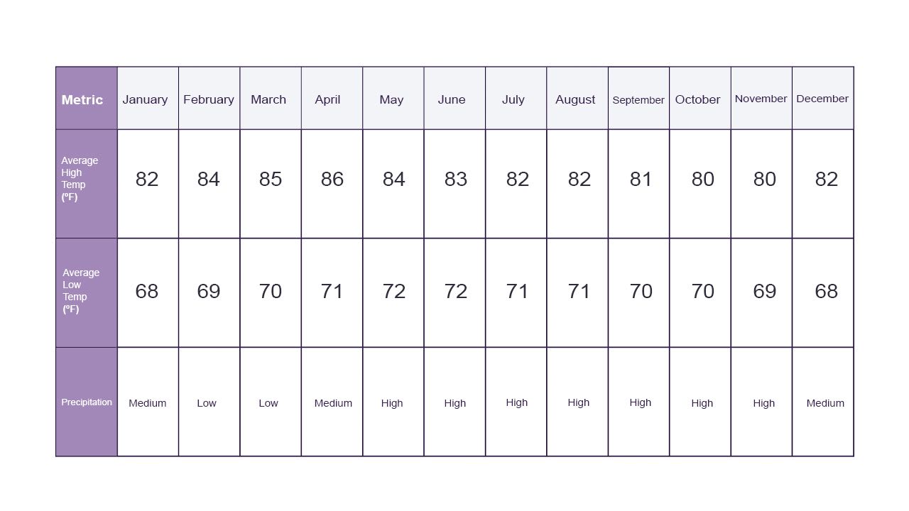 Average Monthly Temperatures (°F) in Costa Rica