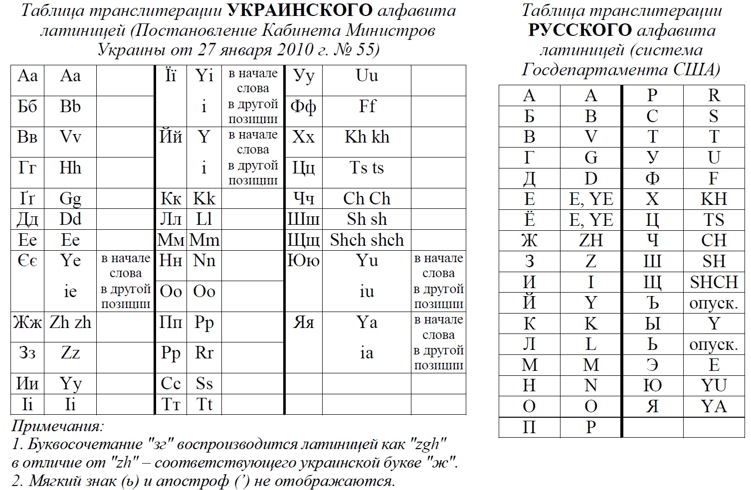 Транскриптор с английского. Таблица транслитерация английских букв. Таблица кириллицы и латиницы. Транскрипция русских букв на латиницу. Русские буквы на латинице таблица.