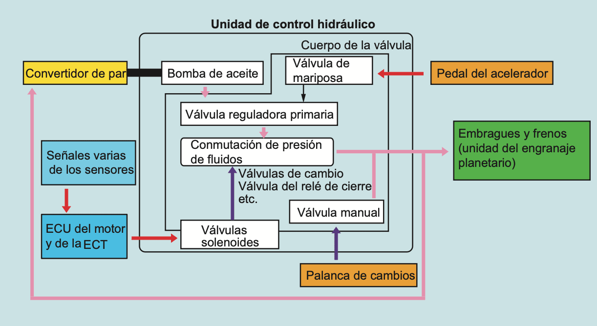Portada: Funcionamiento de la unidad de control hidráulico en transejes automáticos: