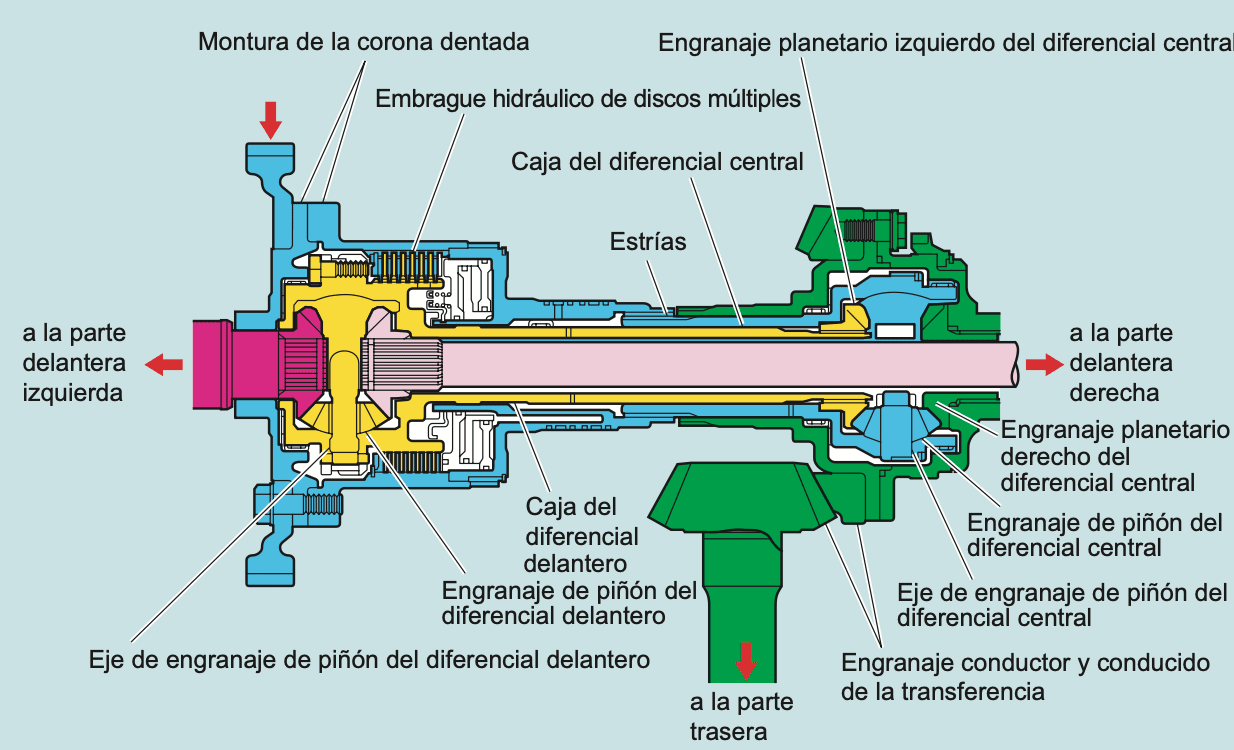 Portada: Funcionamiento del diferencial central con embrague hidráulico de discos en la