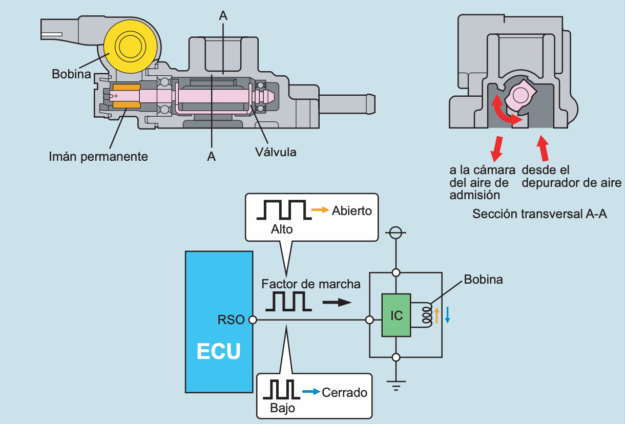 Portada: Funcionamiento y tipos de ISCV con solenoide rotatorio y su impacto en el