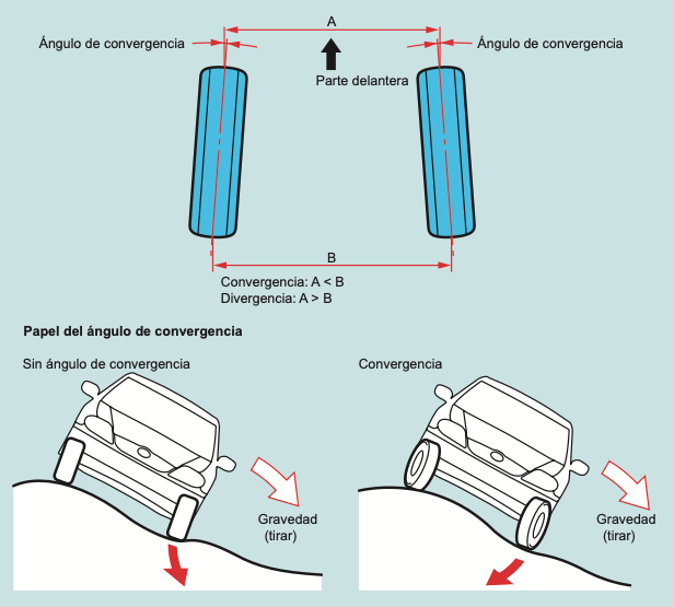 Ángulo de Base (Convergencia y Divergencia)
