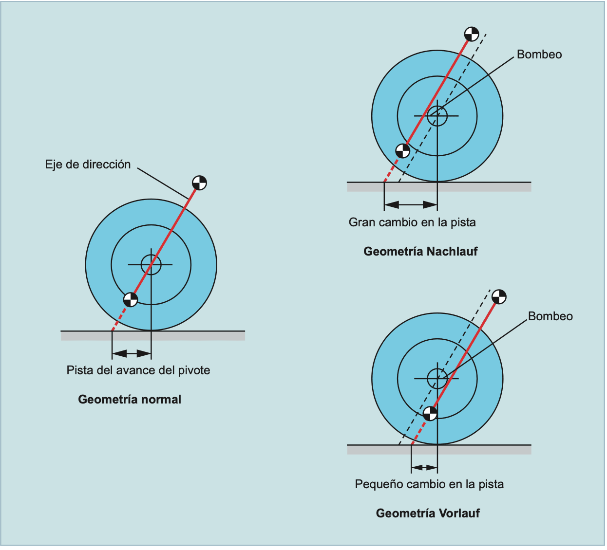 Geometría Nachlauf y Vorlauf