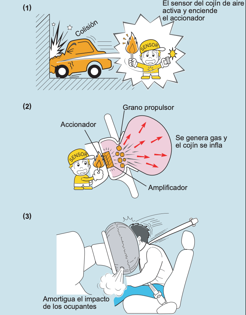 Proceso de Activación  cojines de aire SRS