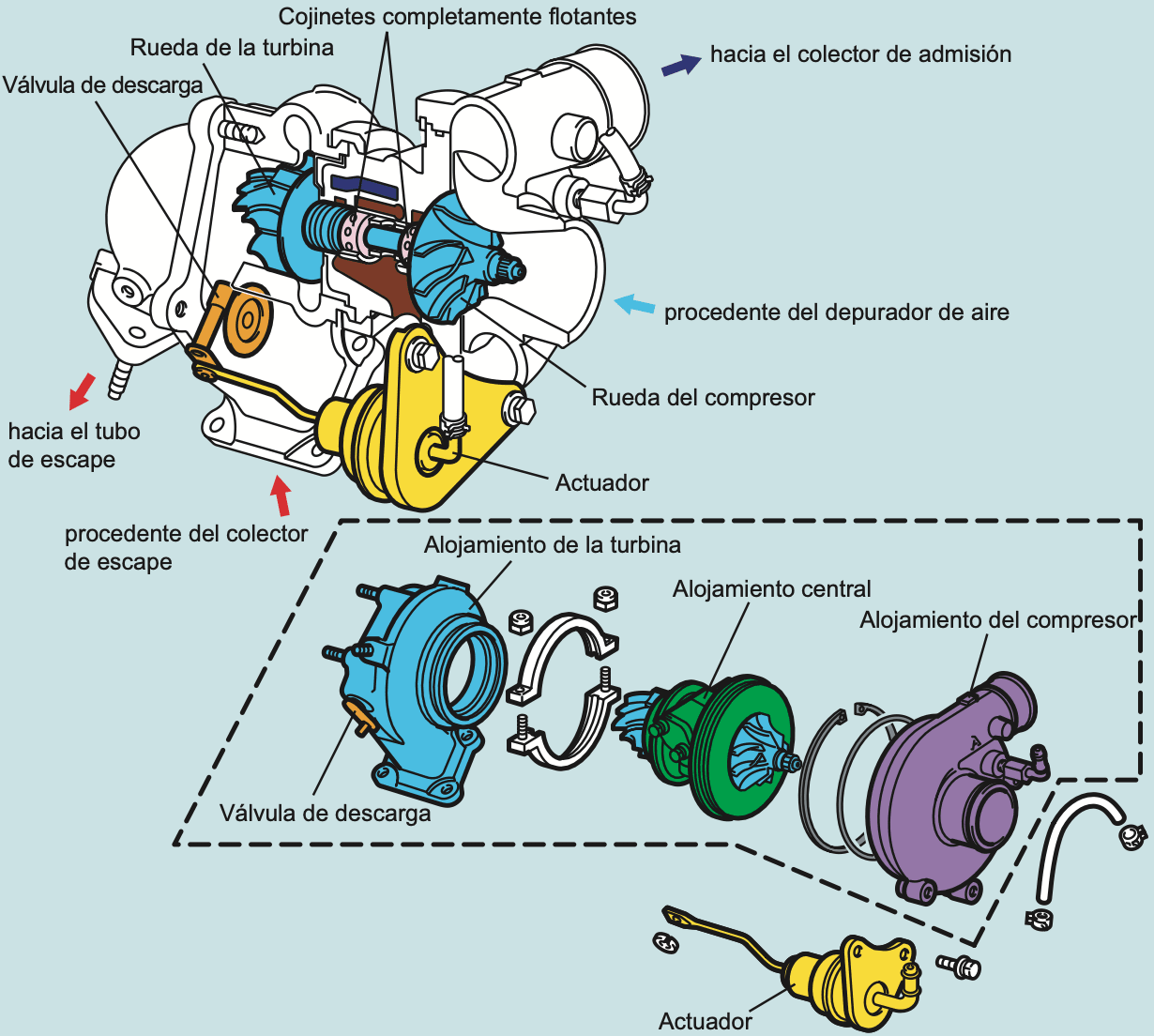 ¿Qué es un turbocompresor?