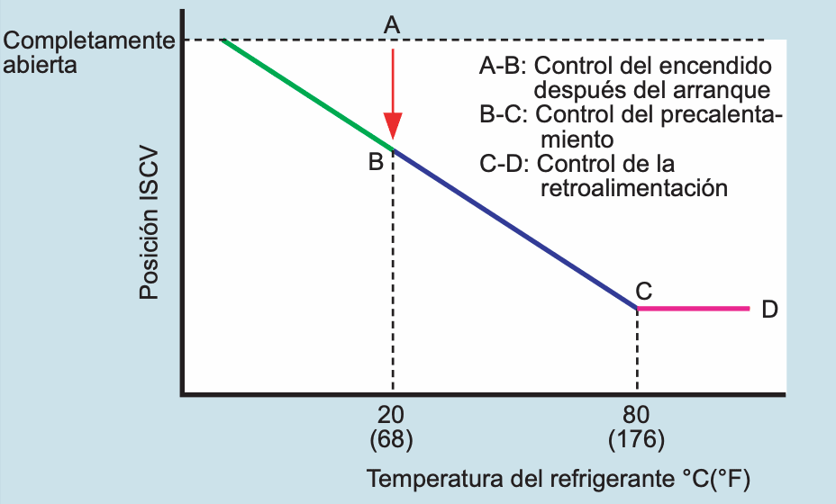 Control de Presión Constante