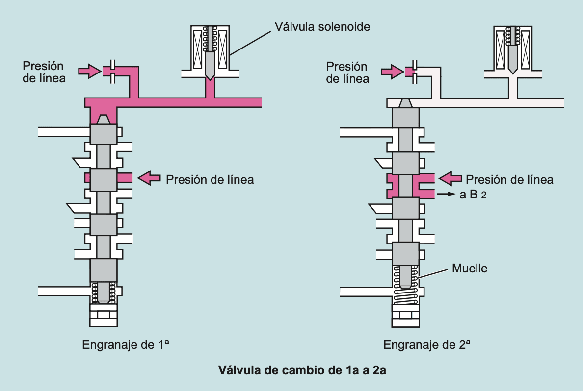 Válvula de cambio