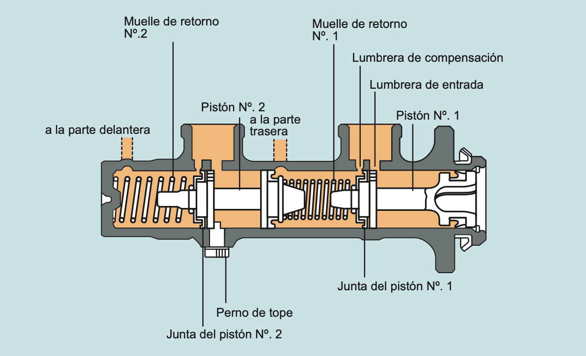 Funcionamiento del sistema hidráulico