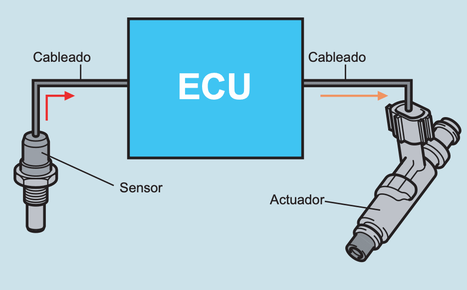 Diagnóstico a Bordo (OBD)