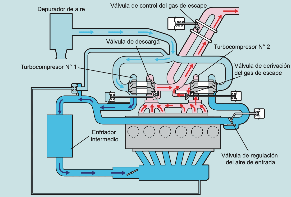 ¿Qué es el turbo doble bidireccional?