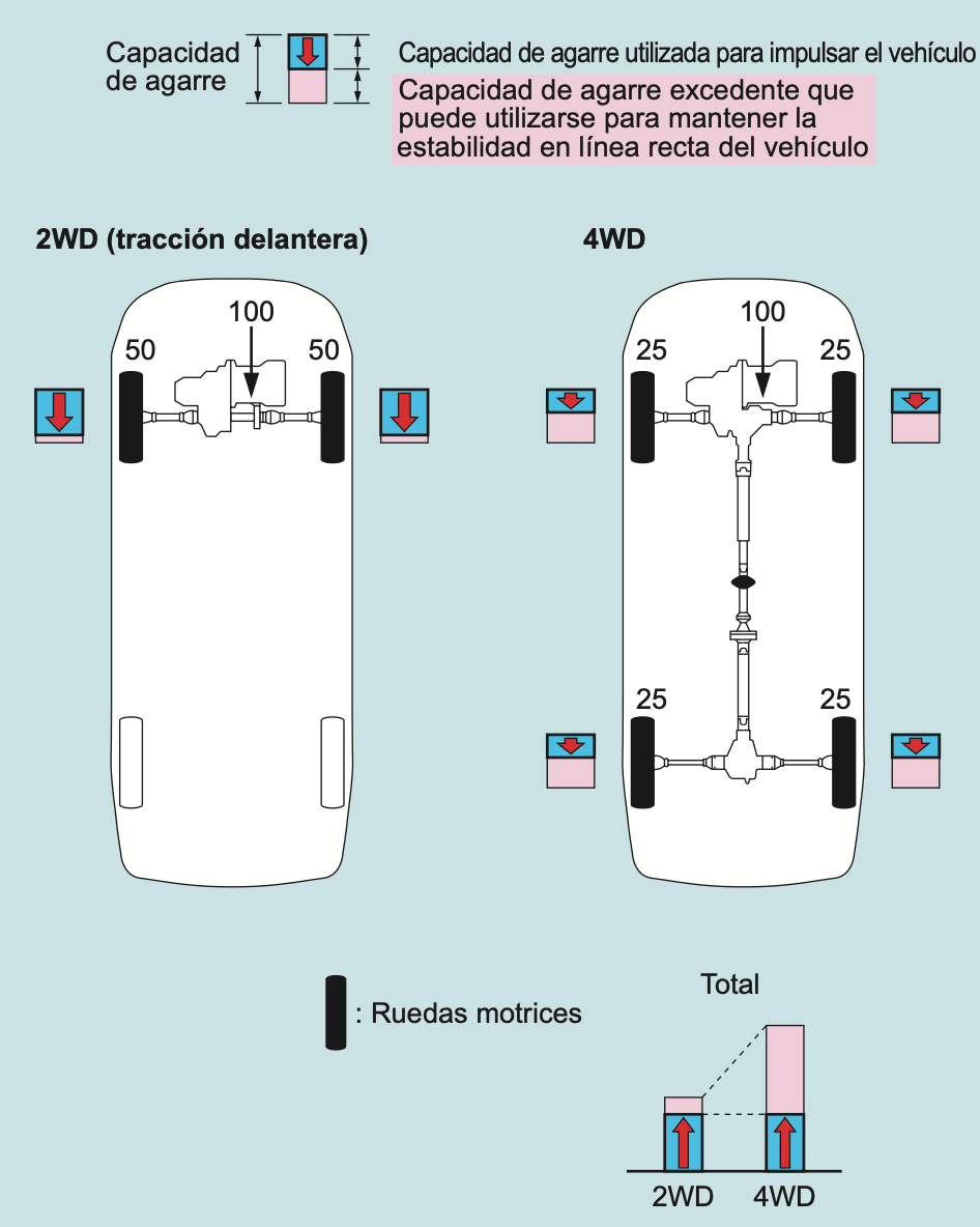Ventajas de la Tracción 4WD