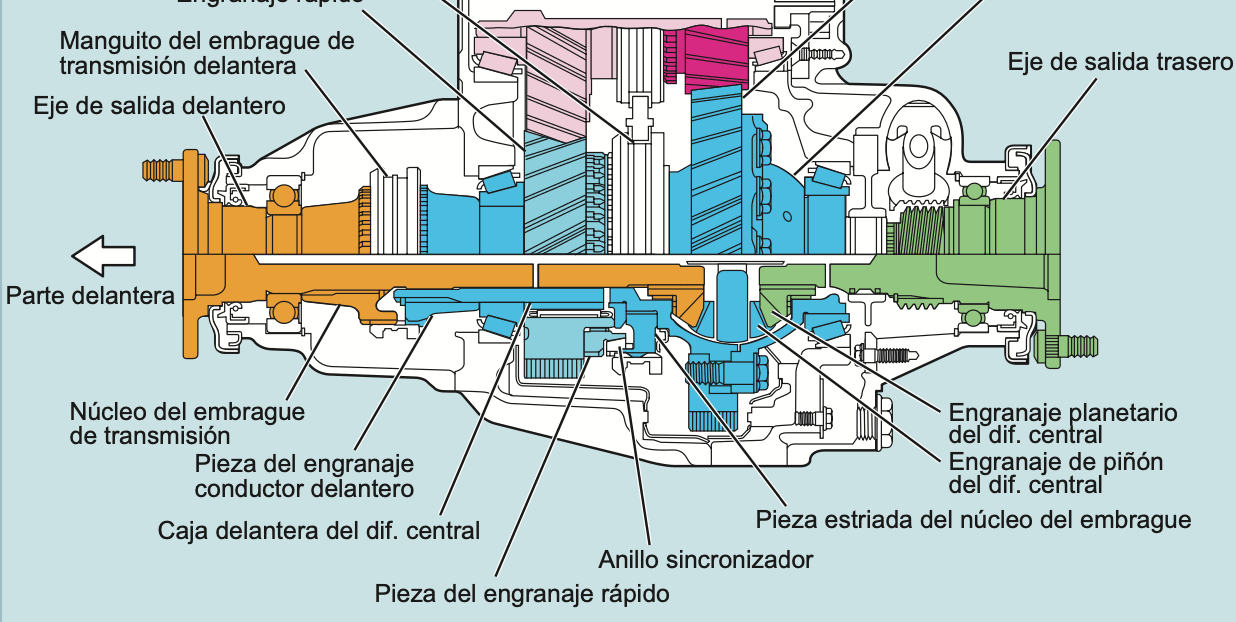 Portada: Transferencia HF2A y sistema de bloqueo mecánico en vehículos 4WD