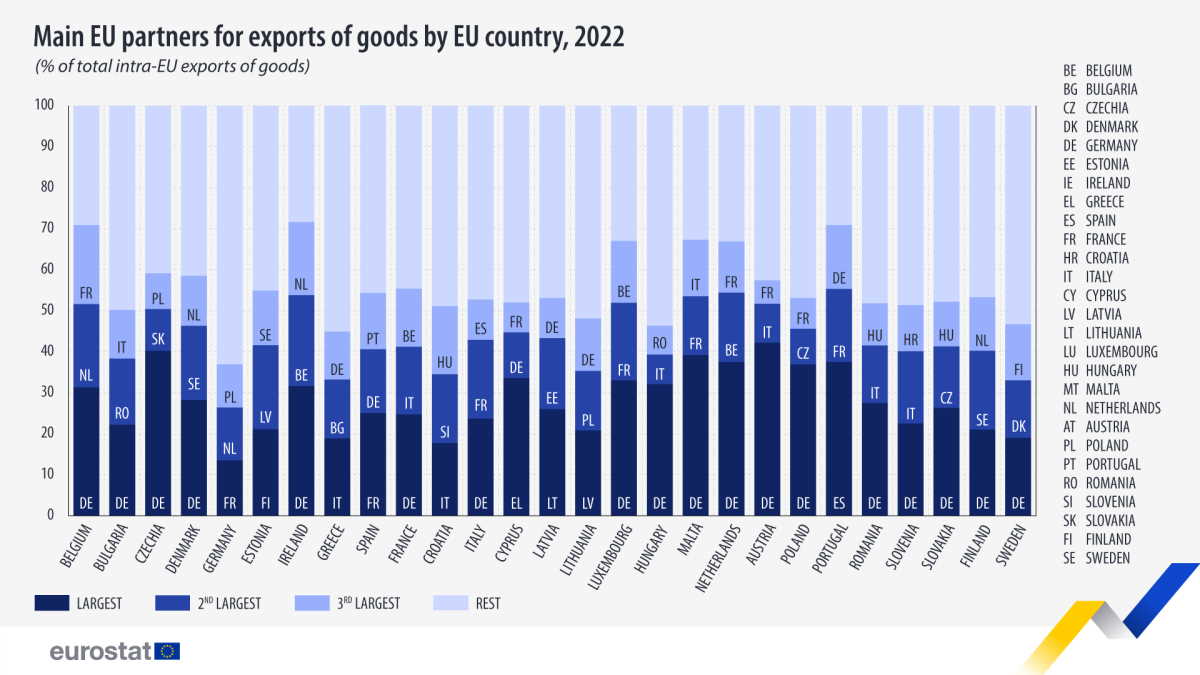 Intra Eu Trade 2022 Top Three Partners Made Up More Than Half Of Exports Economy Post 8933